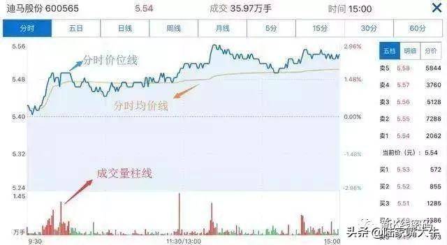 对于做短线的股民来说看分时图究竟有什么技巧呢