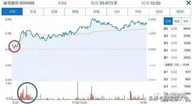 对于做短线的股民来说看分时图究竟有什么技巧呢