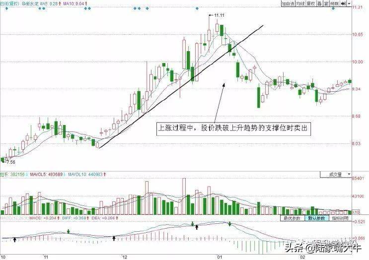 图解4种经典的短线卖出技巧防止被套避免股价下跌带来的损
