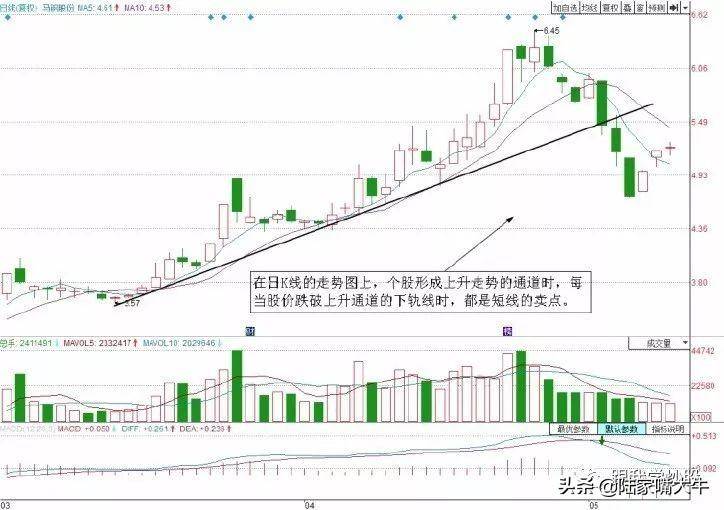 图解4种经典的短线卖出技巧防止被套避免股价下跌带来的损
