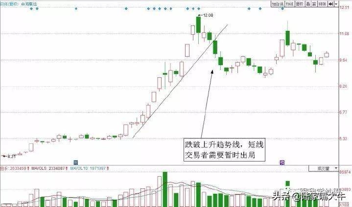 图解4种经典的短线卖出技巧防止被套避免股价下跌带来的损