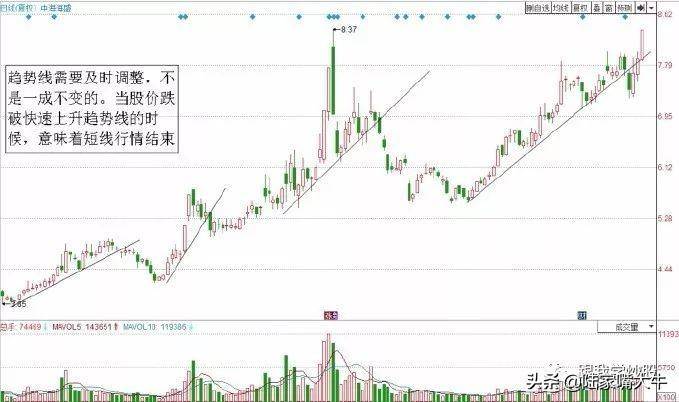 图解4种经典的短线卖出技巧防止被套避免股价下跌带来的损