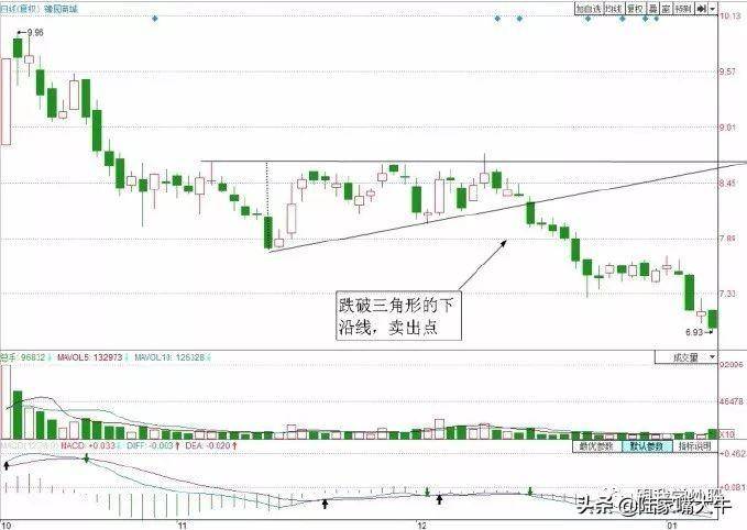 图解4种经典的短线卖出技巧防止被套避免股价下跌带来的损