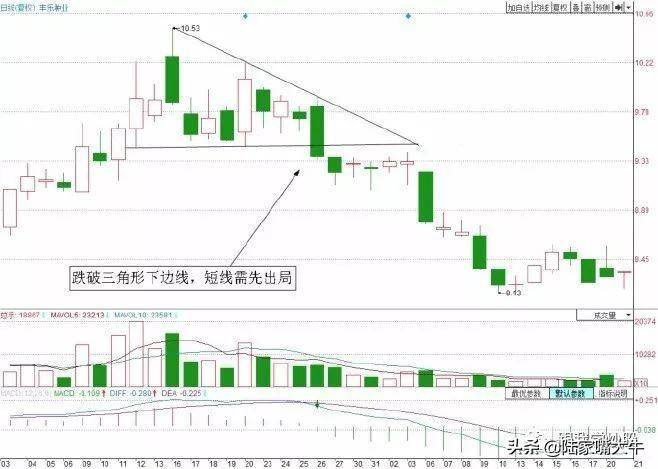 图解4种经典的短线卖出技巧防止被套避免股价下跌带来的损