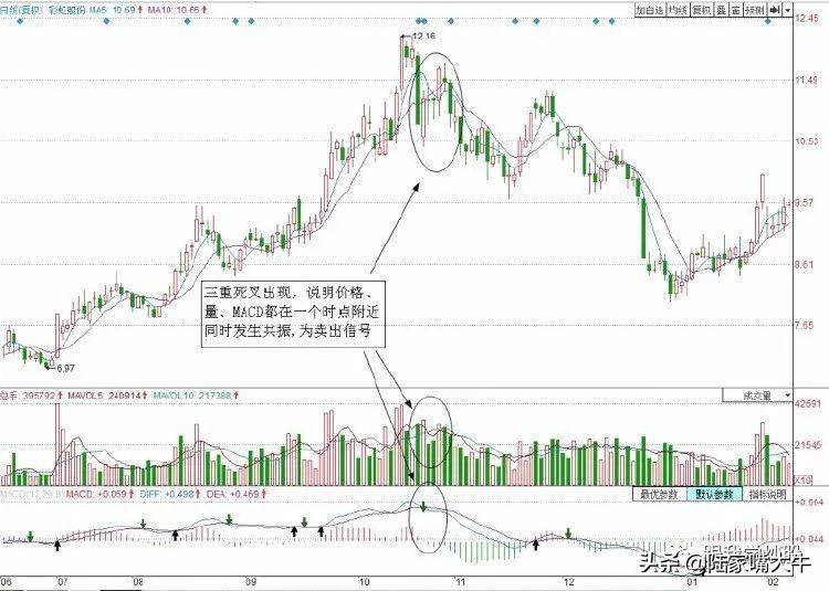 图解4种经典的短线卖出技巧防止被套避免股价下跌带来的损
