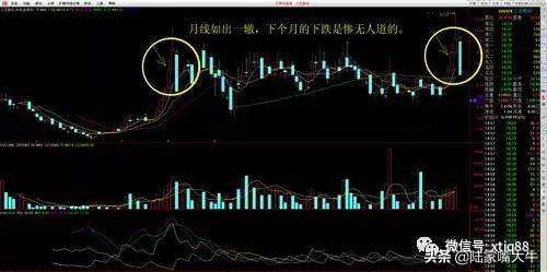 读懂月线图是基本功长期趋势看月线图