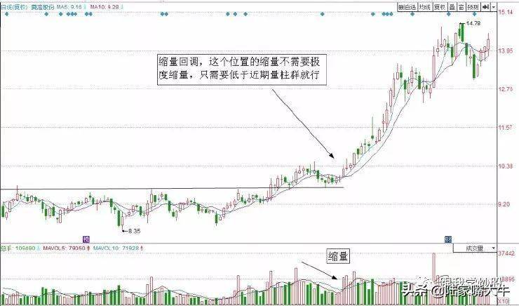 图解三种经典加仓技巧成功率很高
