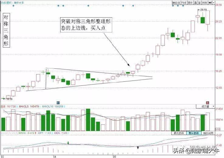 图解三种经典加仓技巧成功率很高