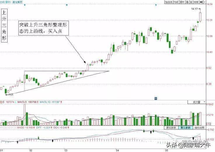 图解三种经典加仓技巧成功率很高
