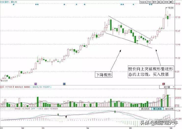 图解三种经典加仓技巧成功率很高