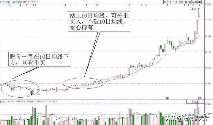图解两种经典均线的短线交易系统赶紧收藏！