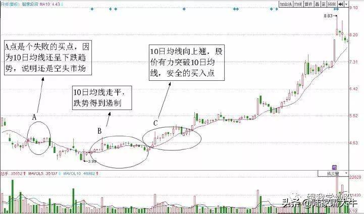图解两种经典均线的短线交易系统赶紧收藏！