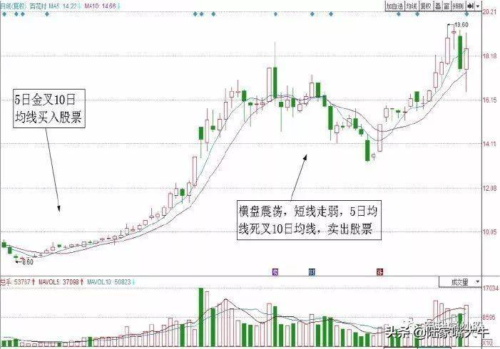 图解两种经典均线的短线交易系统赶紧收藏！