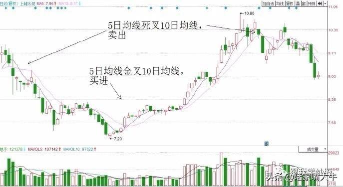 图解两种经典均线的短线交易系统赶紧收藏！