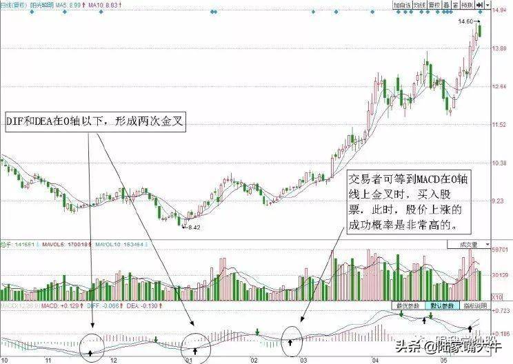 图解MACD短线买入卖出技巧实战案例解析！