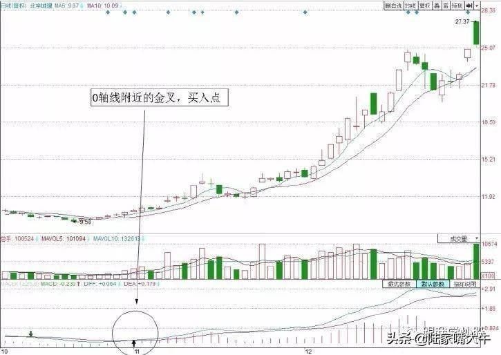 图解MACD短线买入卖出技巧实战案例解析！