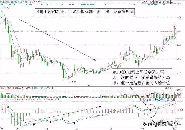 图解MACD短线买入卖出技巧实战案例解析！