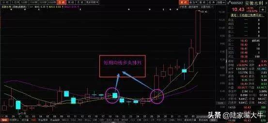 均线多头排列详解为什么均线多头排列容易出好股？