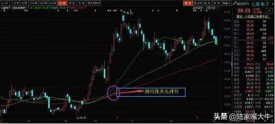 均线多头排列详解为什么均线多头排列容易出好股？