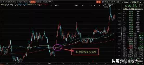 均线多头排列详解为什么均线多头排列容易出好股？