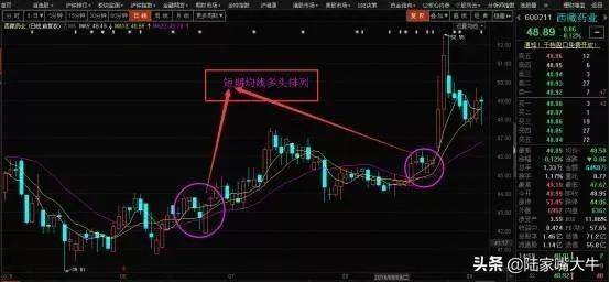 均线多头排列详解为什么均线多头排列容易出好股？