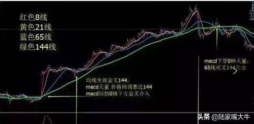 分享一个高手的均线交易系统和心得