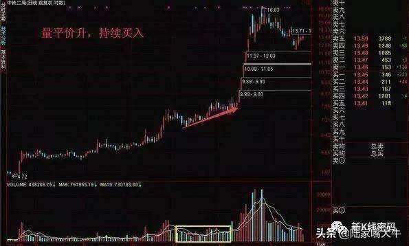 成交量变化七阶段