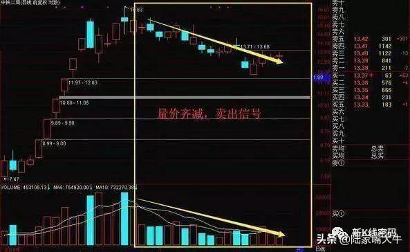 成交量变化七阶段