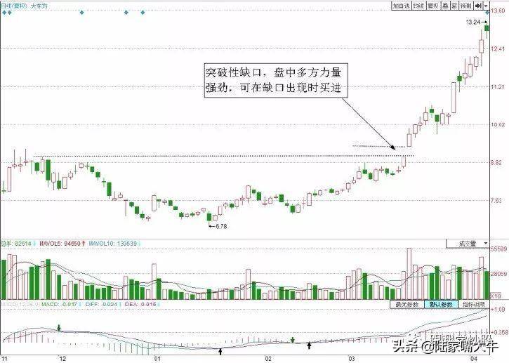 技术跳空缺口短线买入技巧