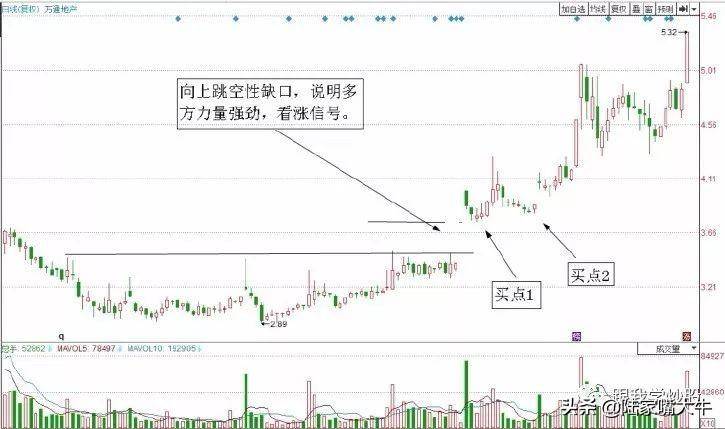 技术跳空缺口短线买入技巧