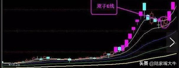 选股买双子K线形态股票能在暴涨前上桥实战图解