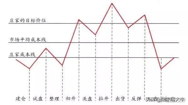 这是我见过很赚钱的炒股方法利用筹码分布找主力持仓成本