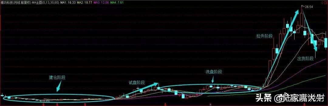 这是我见过很赚钱的炒股方法利用筹码分布找主力持仓成本