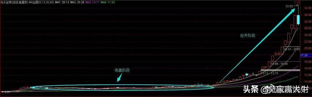 这是我见过很赚钱的炒股方法利用筹码分布找主力持仓成本