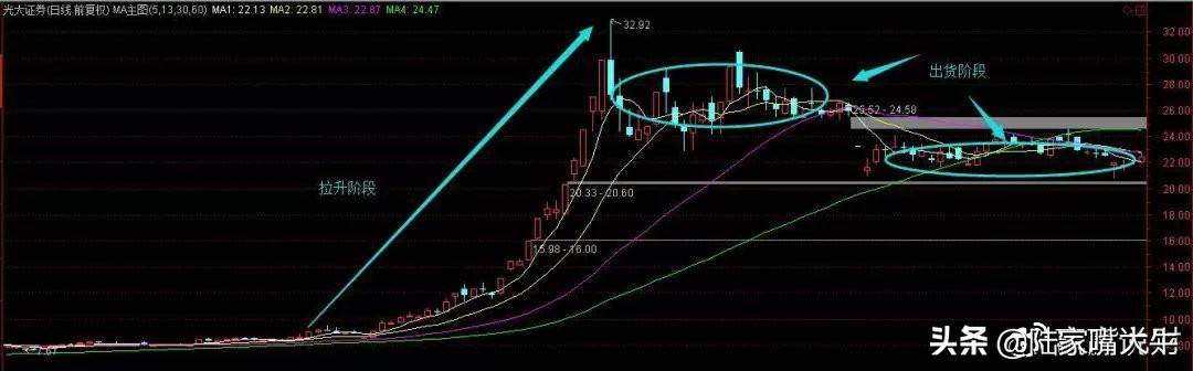 这是我见过很赚钱的炒股方法利用筹码分布找主力持仓成本