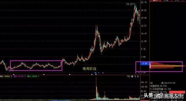 这是我见过很赚钱的炒股方法利用筹码分布找主力持仓成本