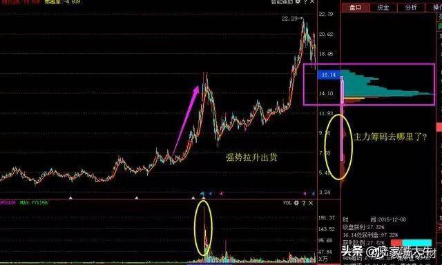 这是我见过很赚钱的炒股方法利用筹码分布找主力持仓成本