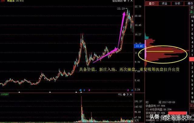 这是我见过很赚钱的炒股方法利用筹码分布找主力持仓成本