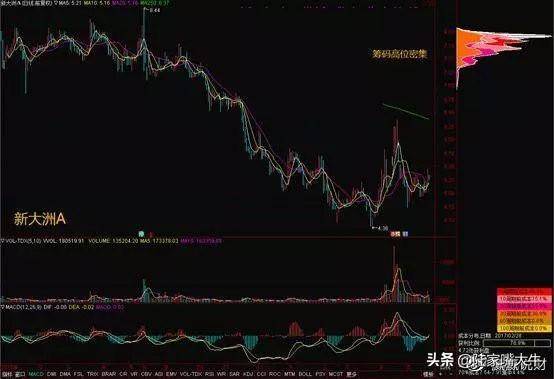 这是我见过很赚钱的炒股方法利用筹码分布找主力持仓成本