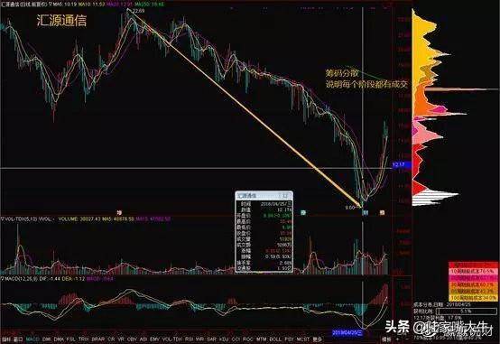 这是我见过很赚钱的炒股方法利用筹码分布找主力持仓成本