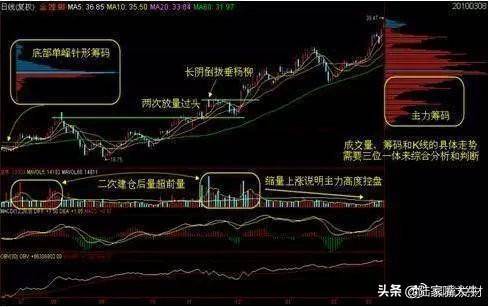这是我见过很赚钱的炒股方法利用筹码分布找主力持仓成本