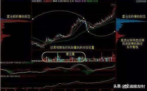 这是我见过很赚钱的炒股方法利用筹码分布找主力持仓成本