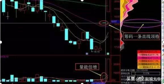 这是我见过很赚钱的炒股方法利用筹码分布找主力持仓成本