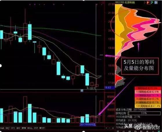 这是我见过很赚钱的炒股方法利用筹码分布找主力持仓成本