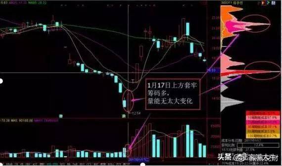 这是我见过很赚钱的炒股方法利用筹码分布找主力持仓成本