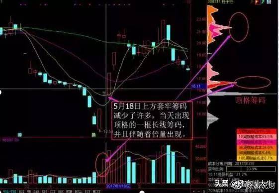 这是我见过很赚钱的炒股方法利用筹码分布找主力持仓成本