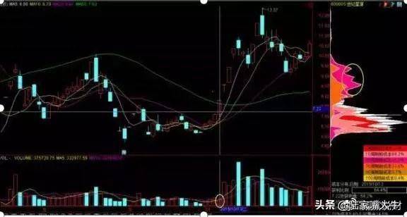 这是我见过很赚钱的炒股方法利用筹码分布找主力持仓成本