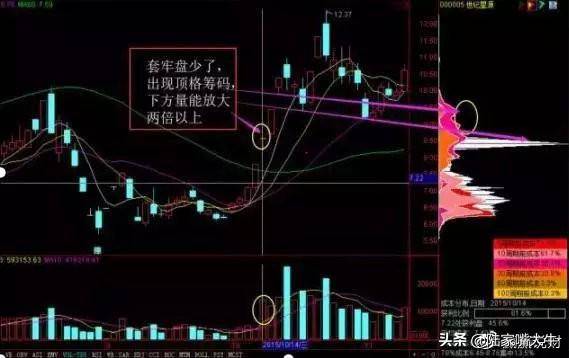 这是我见过很赚钱的炒股方法利用筹码分布找主力持仓成本
