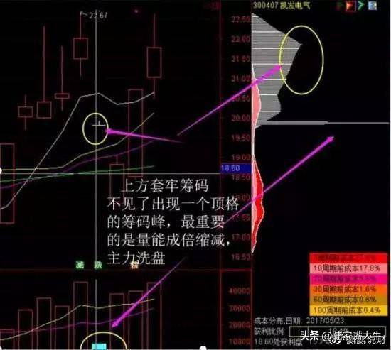 这是我见过很赚钱的炒股方法利用筹码分布找主力持仓成本