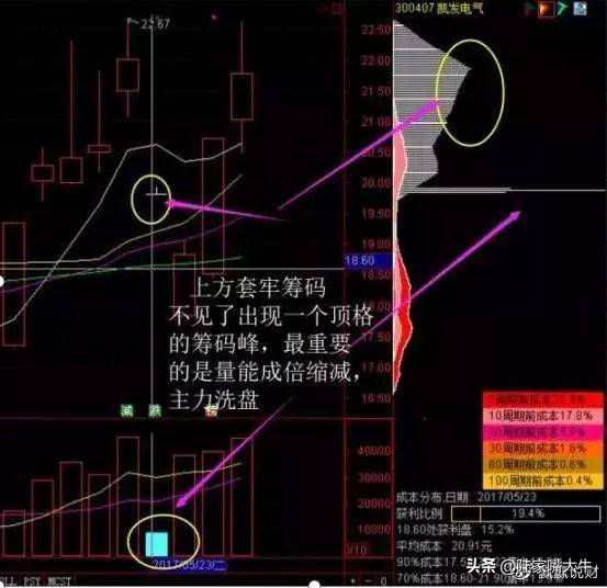 这是我见过很赚钱的炒股方法利用筹码分布找主力持仓成本